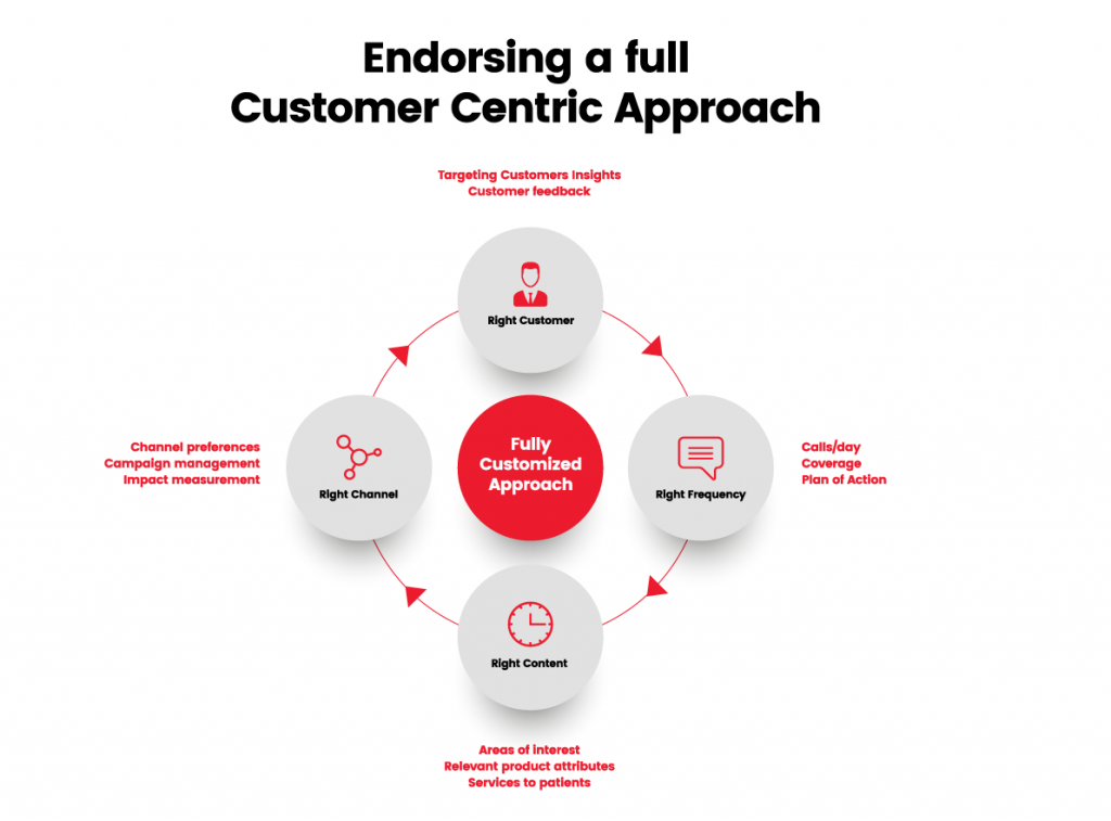 customer centricity